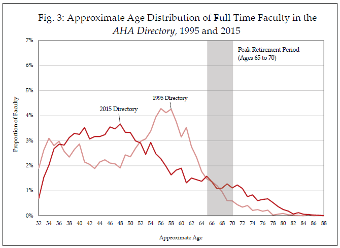 Approximate Age Distribution of Full Time Faculty in the AHA Directory, 1995 and 2015